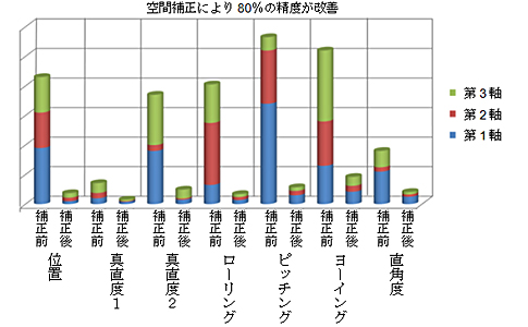 空間補正により80％の精度が改善