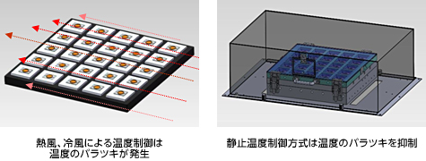 熱風、冷風を使わない静止温度制御方式