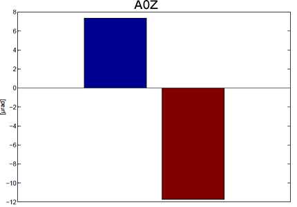 A0Z