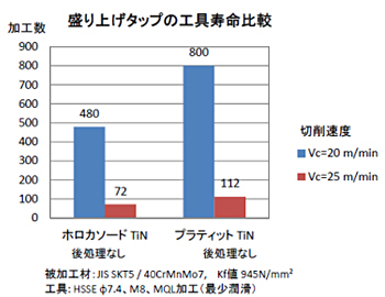 盛り上げダップの工具寿命比較