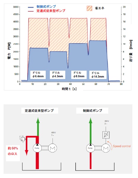 ECO fluid 制御式ポンプ