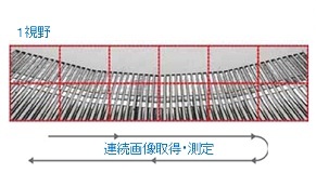 非接触3次元測定機 Pinnacle250