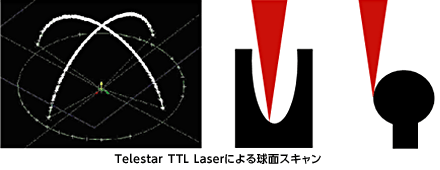 Telestar TTL Laserによる球面スキャン