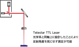 長い作動距離と高い追従能力を併せ持つレーザー測定ユニット「Telestar TTL Laser」を搭載可能。