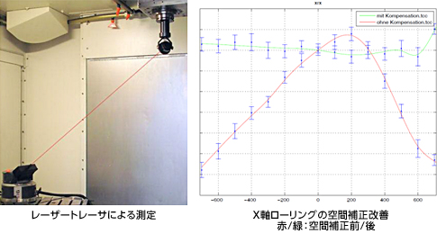 レーザートレーサによる測定　X軸ローリングの空間補正改善　赤/緑：空間補正前/後