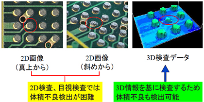 レーザーセンサによる3D検査により、接合不良の検出が可能